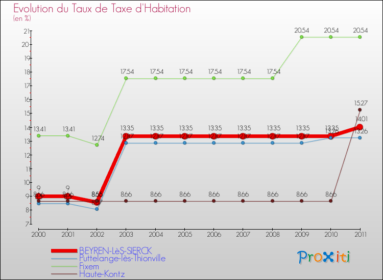 Evolution du taux de la taxe d'habitation pour BEYREN-LèS-SIERCK et les communes proches Comparaison des taux de la taxe d'habitation pour BEYREN-LèS-SIERCK et les communes voisines