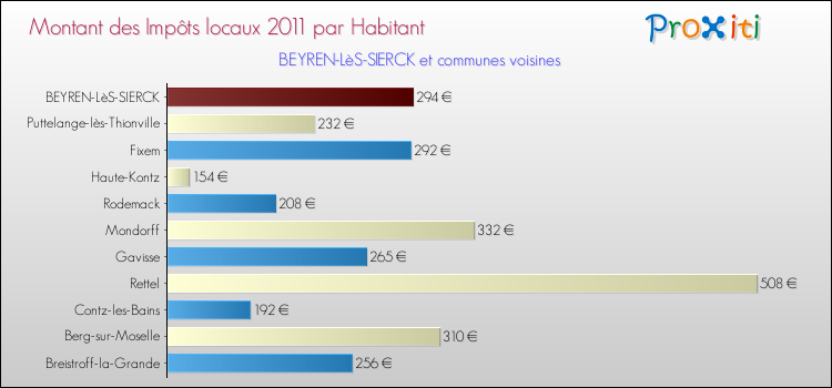Montant des impôts locaux par Habitant pour BEYREN-LèS-SIERCK et les communes proches Comparaison des impôts locaux par habitant pour BEYREN-LèS-SIERCK et les communes voisines