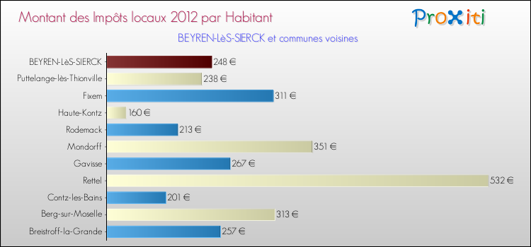 Montant des impôts locaux par Habitant pour BEYREN-LèS-SIERCK et les communes proches Comparaison des impôts locaux par habitant pour BEYREN-LèS-SIERCK et les communes voisines