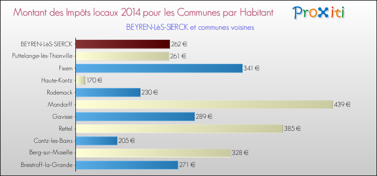 Montant des impôts locaux par Habitant pour BEYREN-LèS-SIERCK et les communes proches en 2014 Comparaison des impôts locaux par habitant pour BEYREN-LèS-SIERCK et les communes voisines en 2014