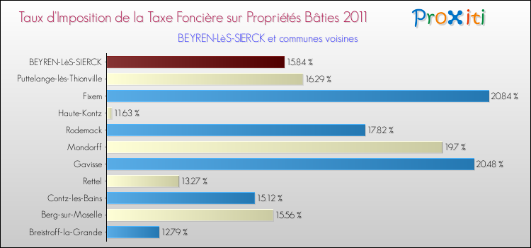 Taux d'imposition de la taxe foncière sur le bati 2011 pour BEYREN-LèS-SIERCK et les communes proches Comparaison des taux d'imposition de la taxe foncière sur le bati 2011 pour BEYREN-LèS-SIERCK et les communes voisines