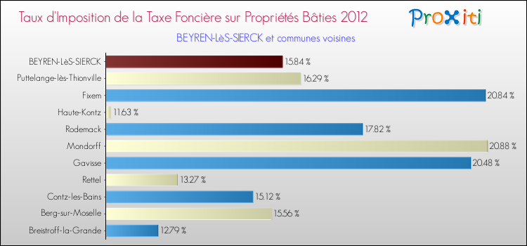 Taux d'imposition de la taxe foncière sur le bati 2012 pour BEYREN-LèS-SIERCK et les communes proches Comparaison des taux d'imposition de la taxe foncière sur le bati 2012 pour BEYREN-LèS-SIERCK et les communes voisines