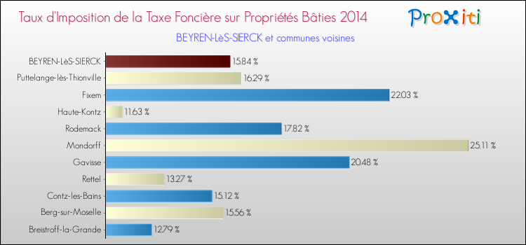 Taux d'imposition de la taxe foncière sur le bati 2014 pour BEYREN-LèS-SIERCK et les communes proches Comparaison des taux d'imposition de la taxe foncière sur le bati 2014 pour BEYREN-LèS-SIERCK et les communes voisines