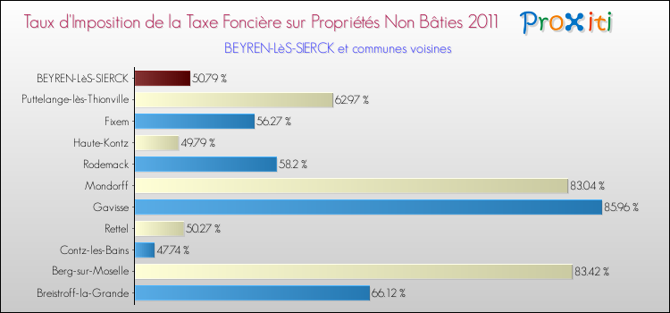 Taux d'imposition de la taxe foncière sur les immeubles et terrains non batis 2011 pour BEYREN-LèS-SIERCK et les communes proches Comparaison des taux d'imposition de la taxe foncière sur les immeubles et terrains non batis 2011 pour BEYREN-LèS-SIERCK et les communes voisines