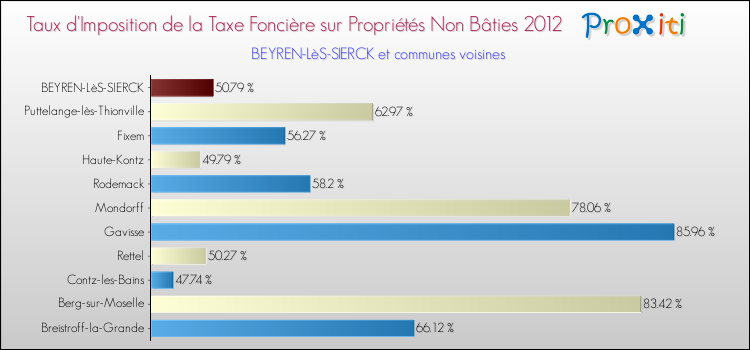 Taux d'imposition de la taxe foncière sur les immeubles et terrains non batis 2012 pour BEYREN-LèS-SIERCK et les communes proches Comparaison des taux d'imposition de la taxe foncière sur les immeubles et terrains non batis 2012 pour BEYREN-LèS-SIERCK et les communes voisines