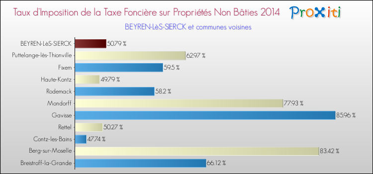 Taux d'imposition de la taxe foncière sur les immeubles et terrains non batis 2014 pour BEYREN-LèS-SIERCK et les communes proches Comparaison des taux d'imposition de la taxe foncière sur les immeubles et terrains non batis 2014 pour BEYREN-LèS-SIERCK et les communes voisines