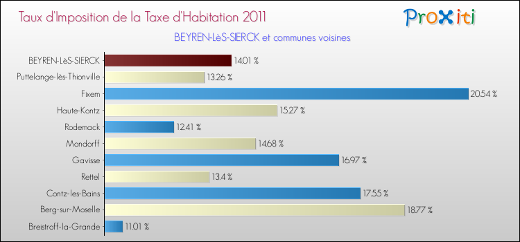 Taux d'imposition de la taxe d'habitation 2011 pour BEYREN-LèS-SIERCK et les communes proches Comparaison des taux d'imposition de la taxe d'habitation 2011 pour BEYREN-LèS-SIERCK et les communes voisines