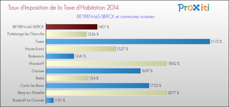 Taux d'imposition de la taxe d'habitation 2014 pour BEYREN-LèS-SIERCK et les communes proches Comparaison des taux d'imposition de la taxe d'habitation 2014 pour BEYREN-LèS-SIERCK et les communes voisines