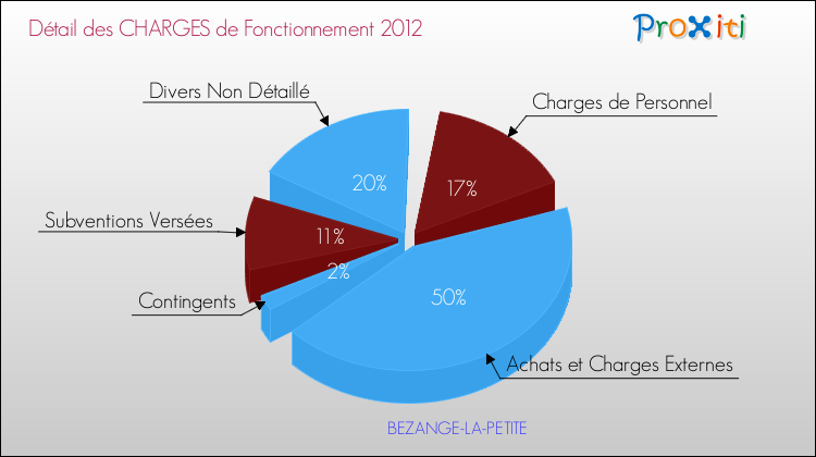 Décomposition des Charges de Fonctionnement 2012 de la commune de BEZANGE-LA-PETITE Charges de Fonctionnement 2012 pour la commune de BEZANGE-LA-PETITE