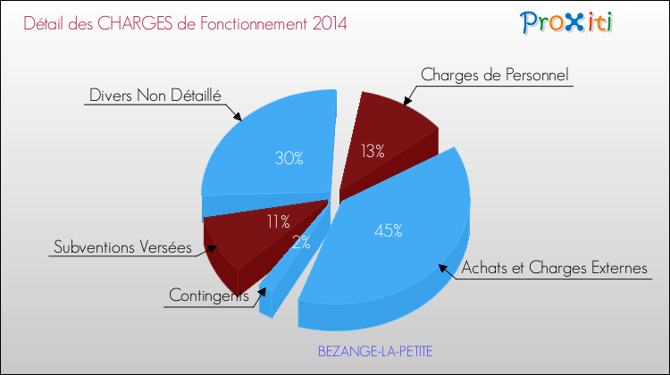 Décomposition des Charges de Fonctionnement 2014 de la commune de BEZANGE-LA-PETITE Charges de Fonctionnement 2014 pour la commune de BEZANGE-LA-PETITE