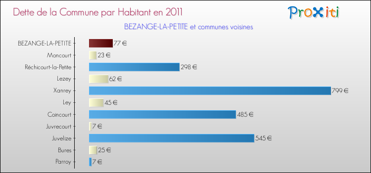 Dette par habitant de la commune en 2011 pour BEZANGE-LA-PETITE et les communes proches Comparaison de la dette par habitant de la commune en 2011 pour BEZANGE-LA-PETITE et les communes voisines