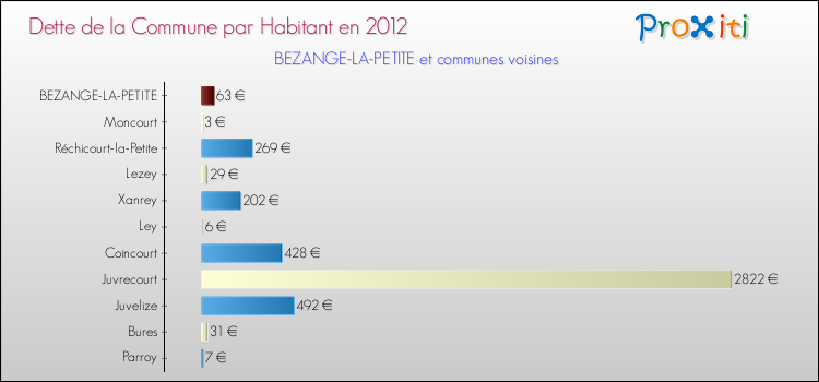 Dette par habitant de la commune en 2012 pour BEZANGE-LA-PETITE et les communes proches Comparaison de la dette par habitant de la commune en 2012 pour BEZANGE-LA-PETITE et les communes voisines