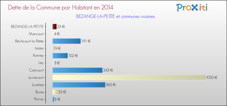 Dette par habitant de la commune en 2014 pour BEZANGE-LA-PETITE et les communes proches Comparaison de la dette par habitant de la commune en 2014 pour BEZANGE-LA-PETITE et les communes voisines