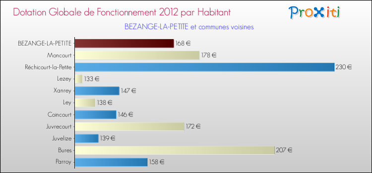 Montant des dotations globales de fonctionnement DGF par Habitant pour BEZANGE-LA-PETITE et les communes proches Comparaison des des dotations globales de fonctionnement DGF par habitant pour BEZANGE-LA-PETITE et les communes voisines