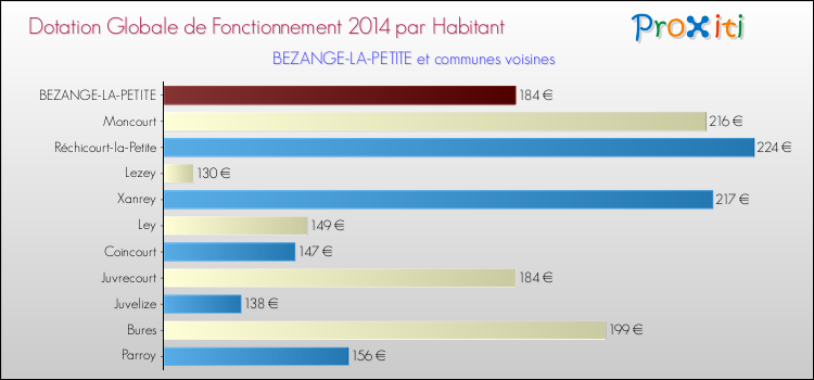 Montant des dotations globales de fonctionnement DGF par Habitant pour BEZANGE-LA-PETITE et les communes proches en 2014. Comparaison des des dotations globales de fonctionnement DGF par habitant pour BEZANGE-LA-PETITE et les communes voisines en 2014.