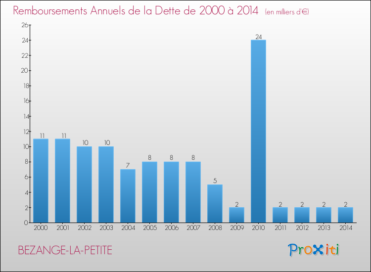 Evolution de l'annuité de la dette pour la commune de BEZANGE-LA-PETITE de 2000 à 2014 Annuités de la dette pour BEZANGE-LA-PETITE de 2000 à 2014