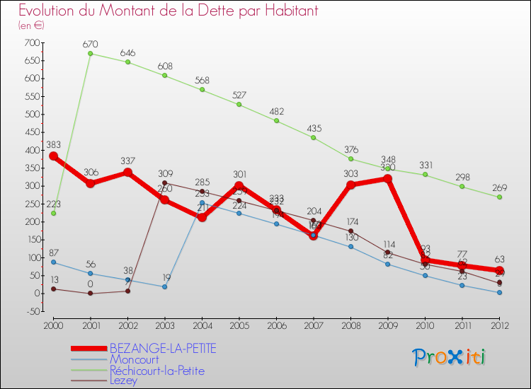 Evolution de la dette par habitant pour la commune de BEZANGE-LA-PETITE et les communes proches de 2000 à 2012 Comparaison de la dette par habitant pour BEZANGE-LA-PETITE et les communes voisines de 2000 à 2012