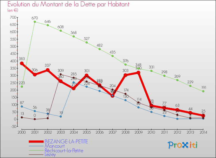 Evolution de la dette par habitant pour la commune de BEZANGE-LA-PETITE et les communes proches de 2000 à 2014 Comparaison de la dette par habitant pour BEZANGE-LA-PETITE et les communes voisines de 2000 à 2014