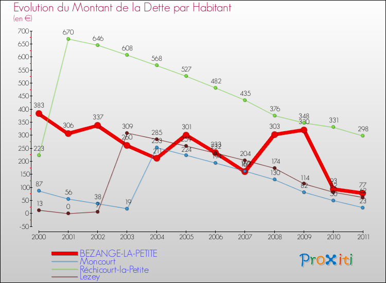 Evolution de la dette par habitant pour la commune de BEZANGE-LA-PETITE et les communes proches Comparaison de la dette par habitant pour BEZANGE-LA-PETITE et les communes voisines
