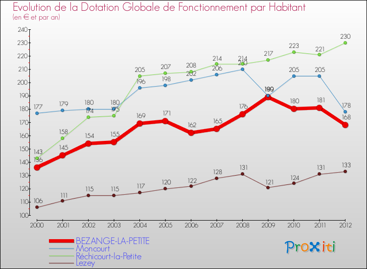 Evolution et montant de la dotation globale de fonctionnement par Habitant pour BEZANGE-LA-PETITE et les communes proches Comparaison des dotations globales de fonctionnement par habitant pour BEZANGE-LA-PETITE et les communes voisines