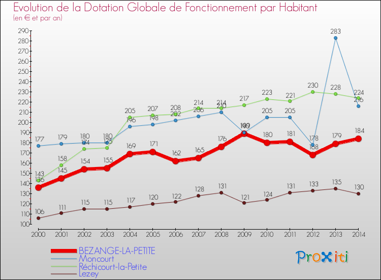 Evolution et montant de la dotation globale de fonctionnement par Habitant pour BEZANGE-LA-PETITE et les communes proches de 2000 à 2014. Comparaison des dotations globales de fonctionnement par habitant pour BEZANGE-LA-PETITE et les communes voisines de 2000 à 2014.