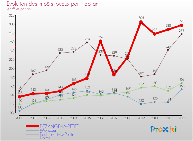 Evolution et montant des impôts locaux par Habitant pour BEZANGE-LA-PETITE et les communes proches Comparaison des impôts locaux par habitant pour BEZANGE-LA-PETITE et les communes voisines