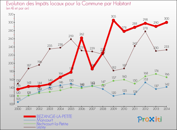 Evolution et montant des impôts locaux par Habitant pour BEZANGE-LA-PETITE et les communes proches de 2000 à 2014 Comparaison des impôts locaux par habitant pour BEZANGE-LA-PETITE et les communes voisines de 2000 à 2014