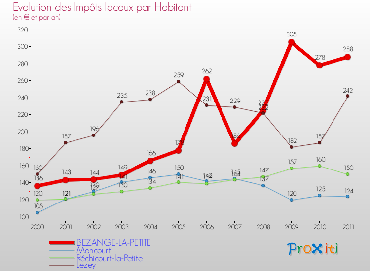 Evolution et montant des impôts locaux par Habitant pour BEZANGE-LA-PETITE et les communes proches Comparaison des impôts locaux par habitant pour BEZANGE-LA-PETITE et les communes voisines