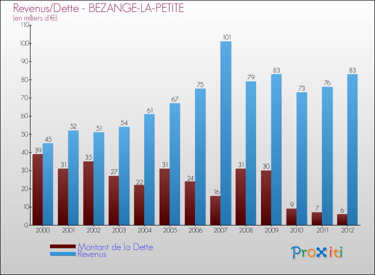 Evolution comparée de la dette et des revenus pour la commune de BEZANGE-LA-PETITE de 2000 à 2012 Comparaison de la dette et des revenus pour BEZANGE-LA-PETITE de 2000 à 2012