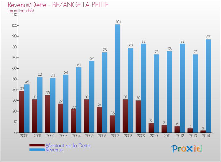 Evolution comparée de la dette et des revenus pour la commune de BEZANGE-LA-PETITE de 2000 à 2014 Comparaison de la dette et des revenus pour BEZANGE-LA-PETITE de 2000 à 2014