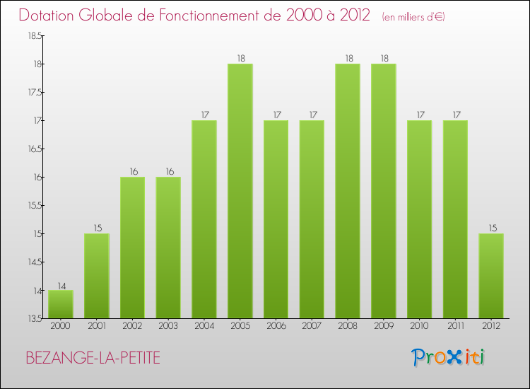 Evolution du montant de la Dotation Globale de Fonctionnement pour la commune de BEZANGE-LA-PETITE de 2000 à 2012 Evolution du montant de la Dotation Globale de Fonctionnement pour BEZANGE-LA-PETITE de 2000 à 2012