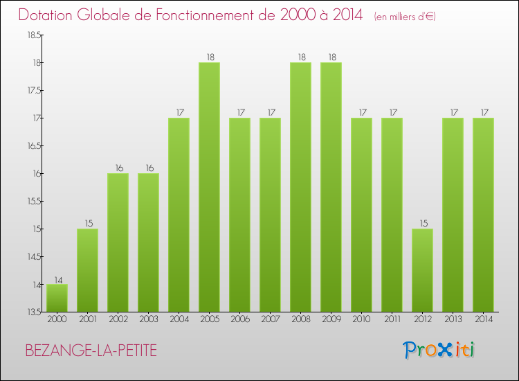 Evolution du montant de la Dotation Globale de Fonctionnement pour la commune de BEZANGE-LA-PETITE de 2000 à 2014 Evolution du montant de la Dotation Globale de Fonctionnement pour BEZANGE-LA-PETITE de 2000 à 2014