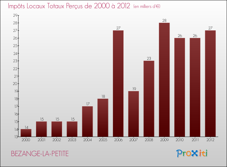 Evolution des Impôts Locaux pour la commune de BEZANGE-LA-PETITE de 2000 à 2012 Evolution des Impôts Locaux pour BEZANGE-LA-PETITE de 2000 à 2012