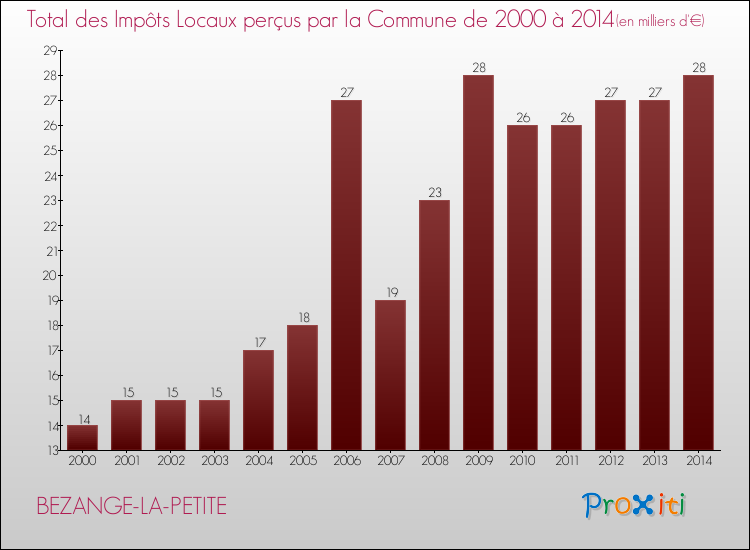Evolution des Impôts Locaux pour la commune de BEZANGE-LA-PETITE de 2000 à 2014 Evolution des Impôts Locaux pour BEZANGE-LA-PETITE de 2000 à 2014