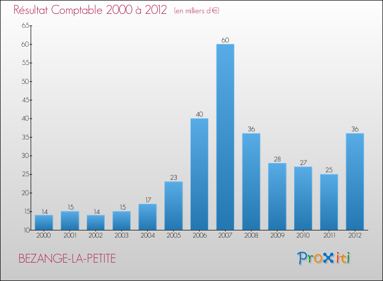 Evolution du résultat comptable pour la commune de BEZANGE-LA-PETITE de 2000 à 2012 Evolution du résultat comptable pour BEZANGE-LA-PETITE de 2000 à 2012
