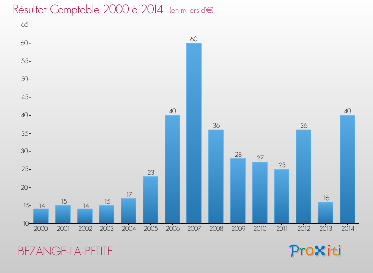 Evolution du résultat comptable pour la commune de BEZANGE-LA-PETITE de 2000 à 2014 Evolution du résultat comptable pour BEZANGE-LA-PETITE de 2000 à 2014