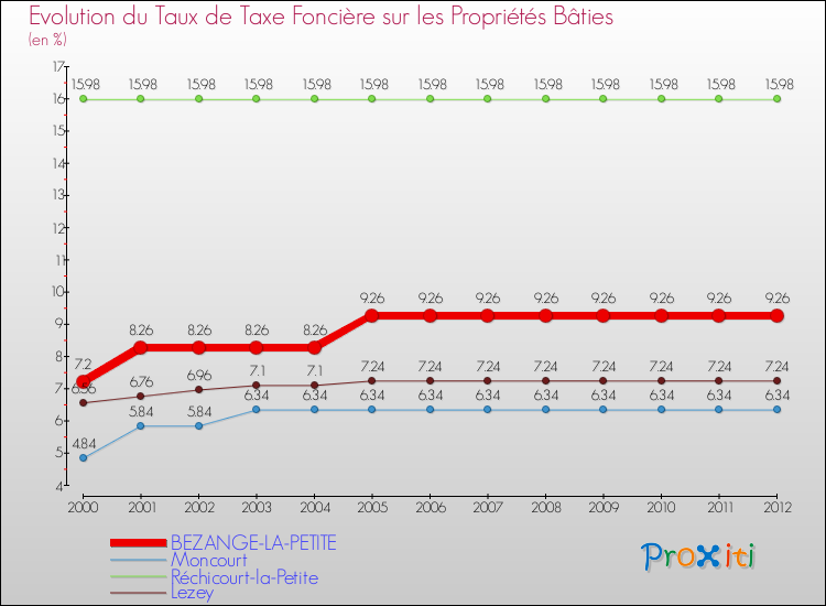 Evolution du taux de la taxe foncière sur le bati pour BEZANGE-LA-PETITE et les communes proches de 2000 à 2012 Comparaison des taux de taxe foncière sur le bati pour BEZANGE-LA-PETITE et les communes voisines de 2000 à 2012