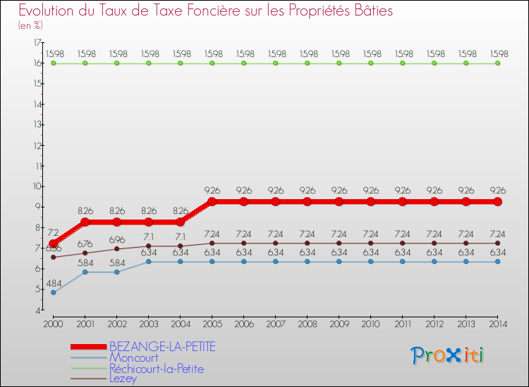 Evolution du taux de la taxe foncière sur le bati pour BEZANGE-LA-PETITE et les communes proches de 2000 à 2014 Comparaison des taux de taxe foncière sur le bati pour BEZANGE-LA-PETITE et les communes voisines de 2000 à 2014