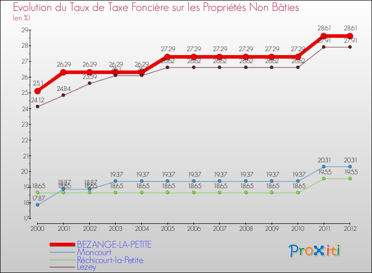 Evolution du taux de la taxe foncière sur les immeubles et terrains non batis pour BEZANGE-LA-PETITE et les communes proches de 2000 à 2012 Comparaison des taux de la taxe foncière sur les immeubles et terrains non batis pour BEZANGE-LA-PETITE et les communes voisines de 2000 à 2012
