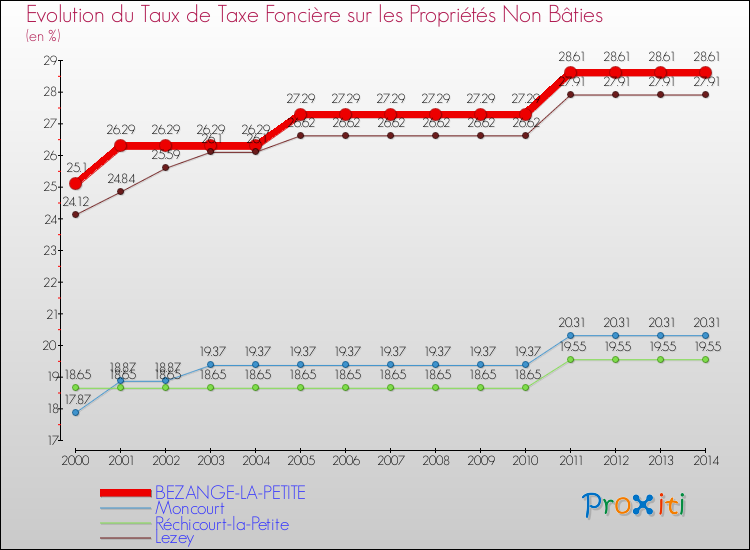 Evolution du taux de la taxe foncière sur les immeubles et terrains non batis pour BEZANGE-LA-PETITE et les communes proches de 2000 à 2014 Comparaison des taux de la taxe foncière sur les immeubles et terrains non batis pour BEZANGE-LA-PETITE et les communes voisines de 2000 à 2014