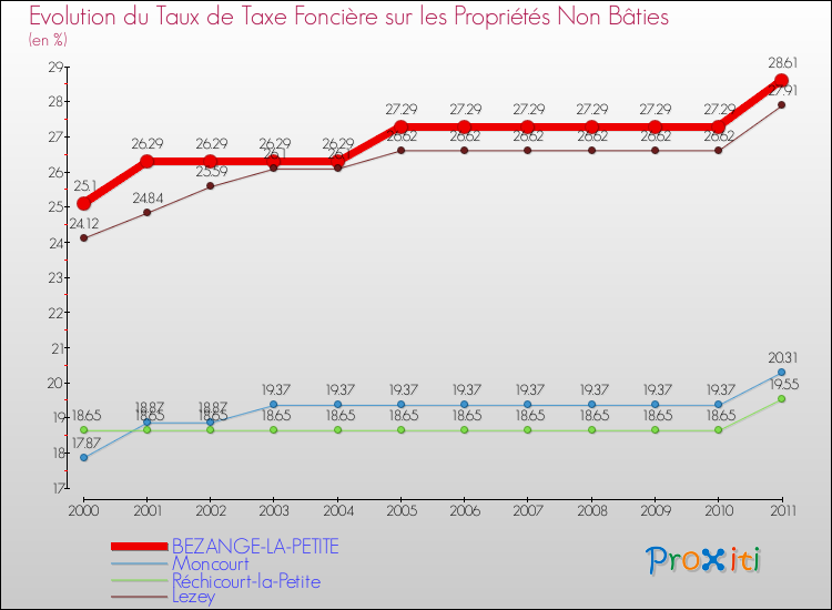 Evolution du taux de la taxe foncière sur les immeubles et terrains non batis pour BEZANGE-LA-PETITE et les communes proches Comparaison des taux de la taxe foncière sur les immeubles et terrains non batis pour BEZANGE-LA-PETITE et les communes voisines