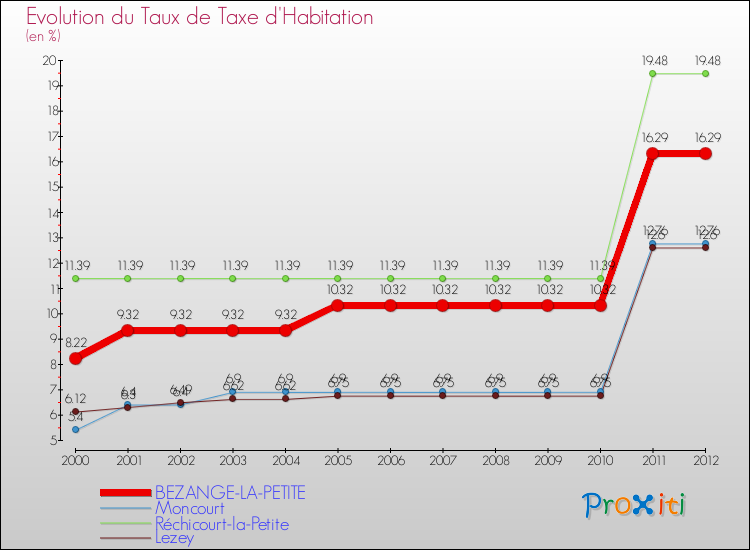Evolution du taux de la taxe d'habitation pour BEZANGE-LA-PETITE et les communes proches Comparaison des taux de la taxe d'habitation pour BEZANGE-LA-PETITE et les communes voisines