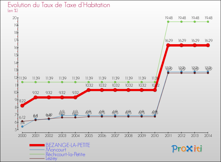 Evolution du taux de la taxe d'habitation pour BEZANGE-LA-PETITE et les communes proches de 2000 à 2014 Comparaison des taux de la taxe d'habitation pour BEZANGE-LA-PETITE et les communes voisines de 2000 à 2014