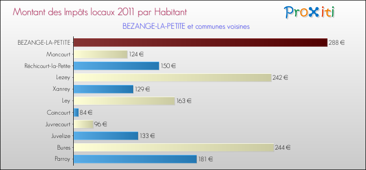 Montant des impôts locaux par Habitant pour BEZANGE-LA-PETITE et les communes proches Comparaison des impôts locaux par habitant pour BEZANGE-LA-PETITE et les communes voisines