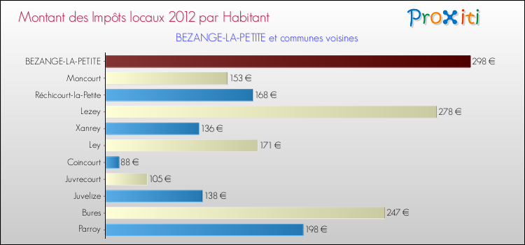 Montant des impôts locaux par Habitant pour BEZANGE-LA-PETITE et les communes proches Comparaison des impôts locaux par habitant pour BEZANGE-LA-PETITE et les communes voisines