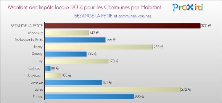 Montant des impôts locaux par Habitant pour BEZANGE-LA-PETITE et les communes proches en 2014 Comparaison des impôts locaux par habitant pour BEZANGE-LA-PETITE et les communes voisines en 2014