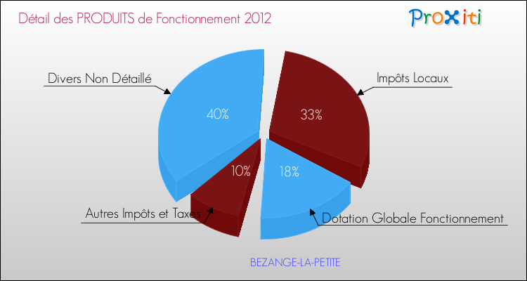 Décomposition du Budget de Fonctionnement 2012 de la commune de BEZANGE-LA-PETITE Budget de Fonctionnement 2012 pour la commune de BEZANGE-LA-PETITE