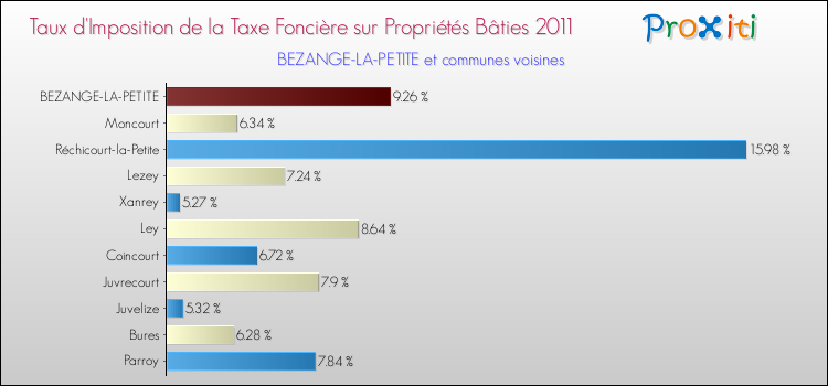 Taux d'imposition de la taxe foncière sur le bati 2011 pour BEZANGE-LA-PETITE et les communes proches Comparaison des taux d'imposition de la taxe foncière sur le bati 2011 pour BEZANGE-LA-PETITE et les communes voisines