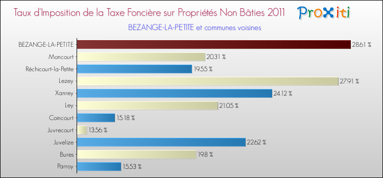 Taux d'imposition de la taxe foncière sur les immeubles et terrains non batis 2011 pour BEZANGE-LA-PETITE et les communes proches Comparaison des taux d'imposition de la taxe foncière sur les immeubles et terrains non batis 2011 pour BEZANGE-LA-PETITE et les communes voisines
