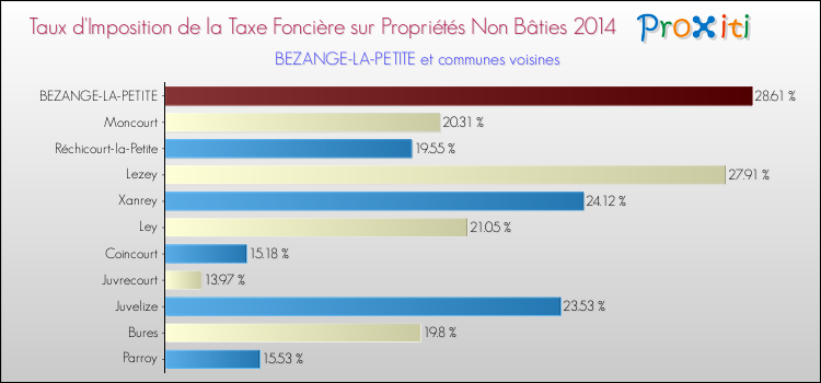 Taux d'imposition de la taxe foncière sur les immeubles et terrains non batis 2014 pour BEZANGE-LA-PETITE et les communes proches Comparaison des taux d'imposition de la taxe foncière sur les immeubles et terrains non batis 2014 pour BEZANGE-LA-PETITE et les communes voisines